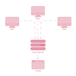 how does rotating backconnect proxy work?