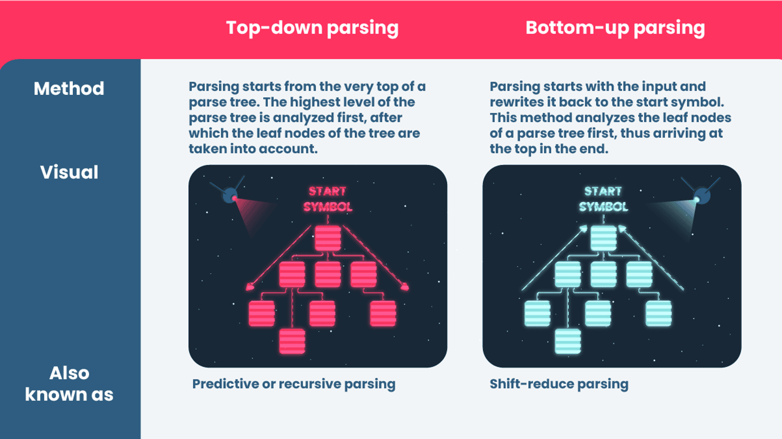 Types of parsers