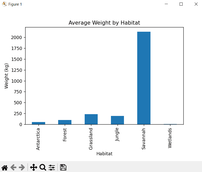 Average Weight by Habitat 2