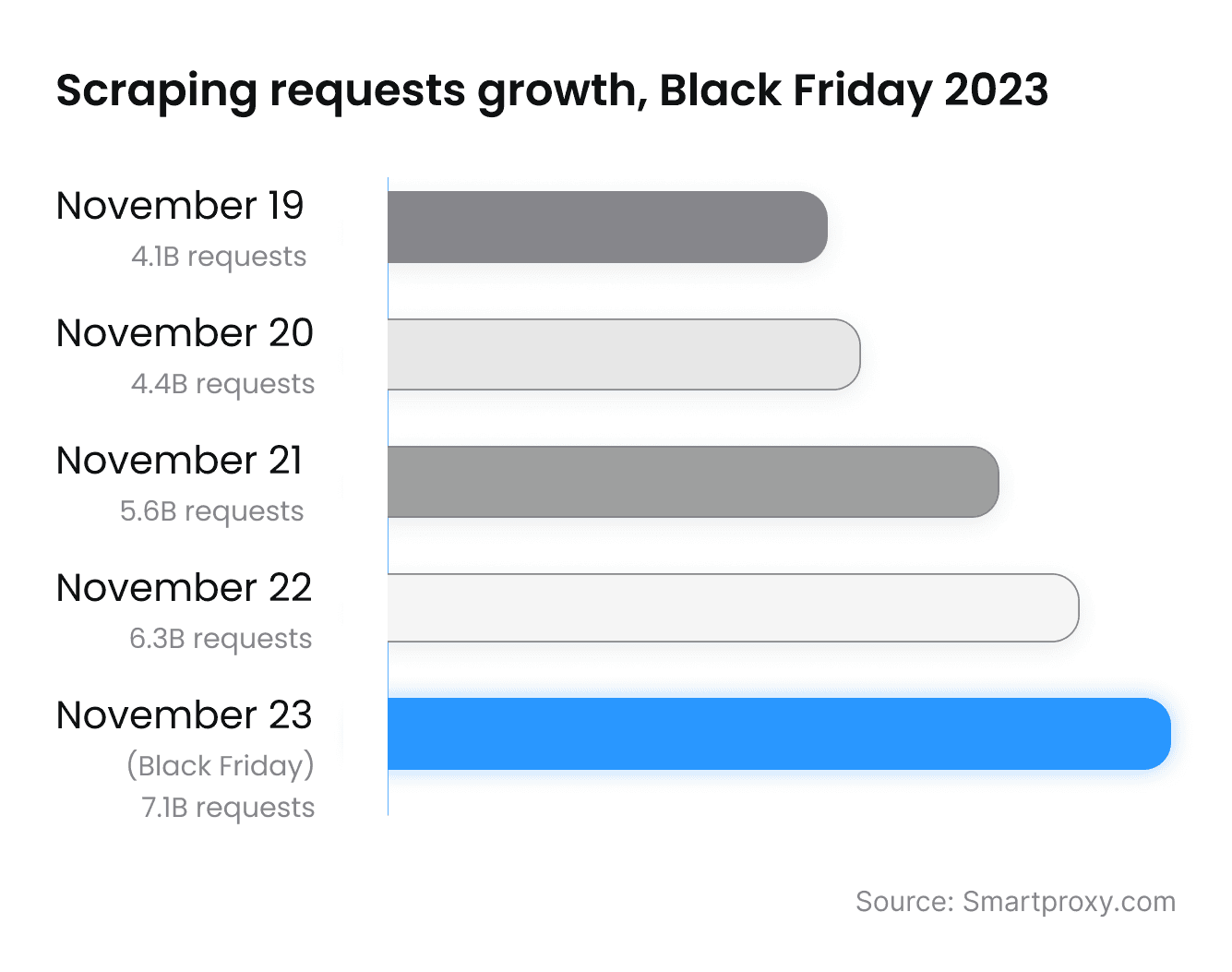 Web scraping requests growth prior Black Friday 2023.