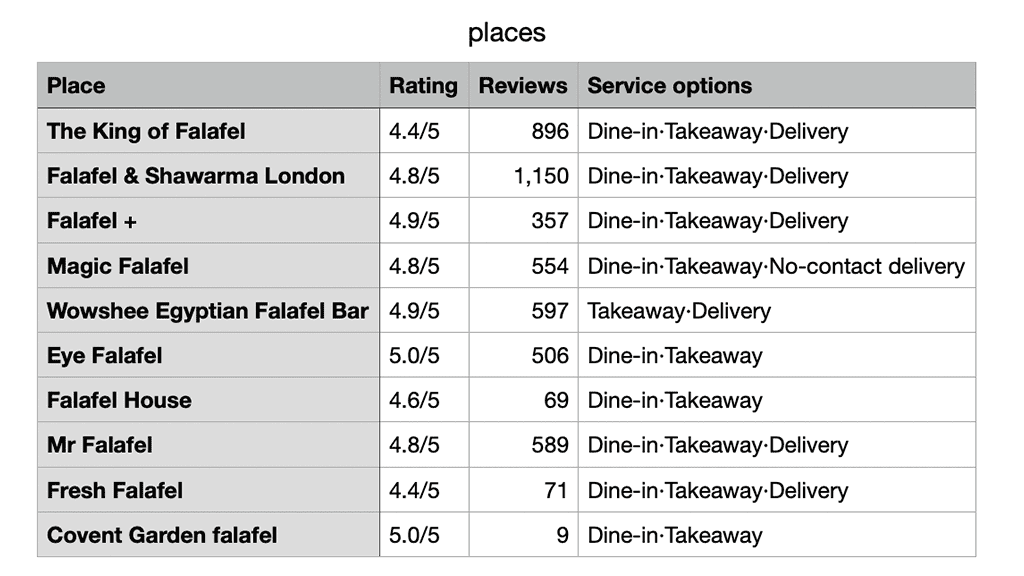 Google Maps scraping data saved to CSV file