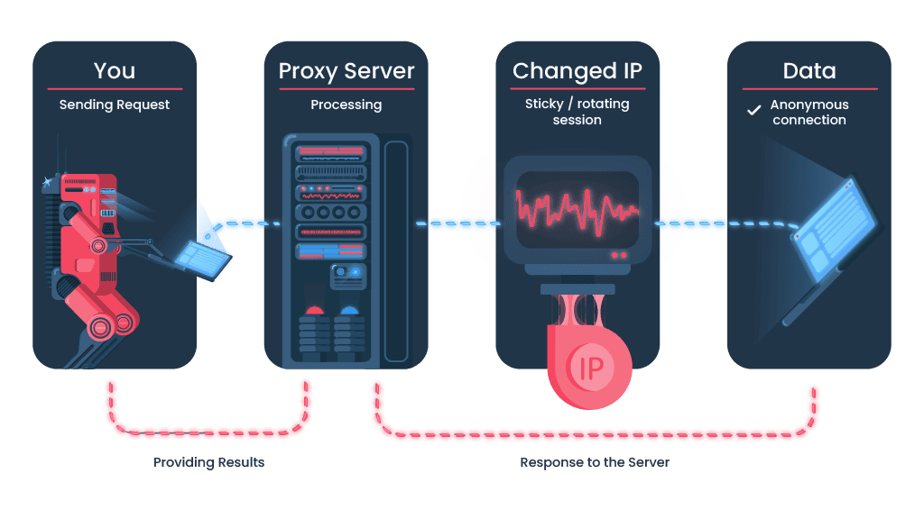 How Smartproxy network works