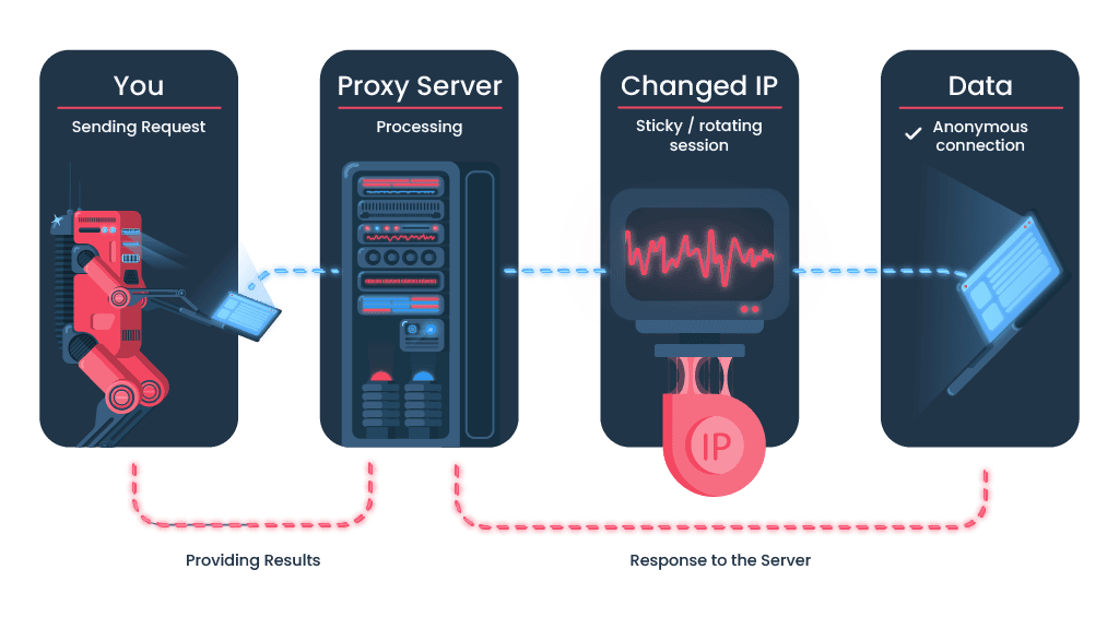 How Smartproxy proxy network works