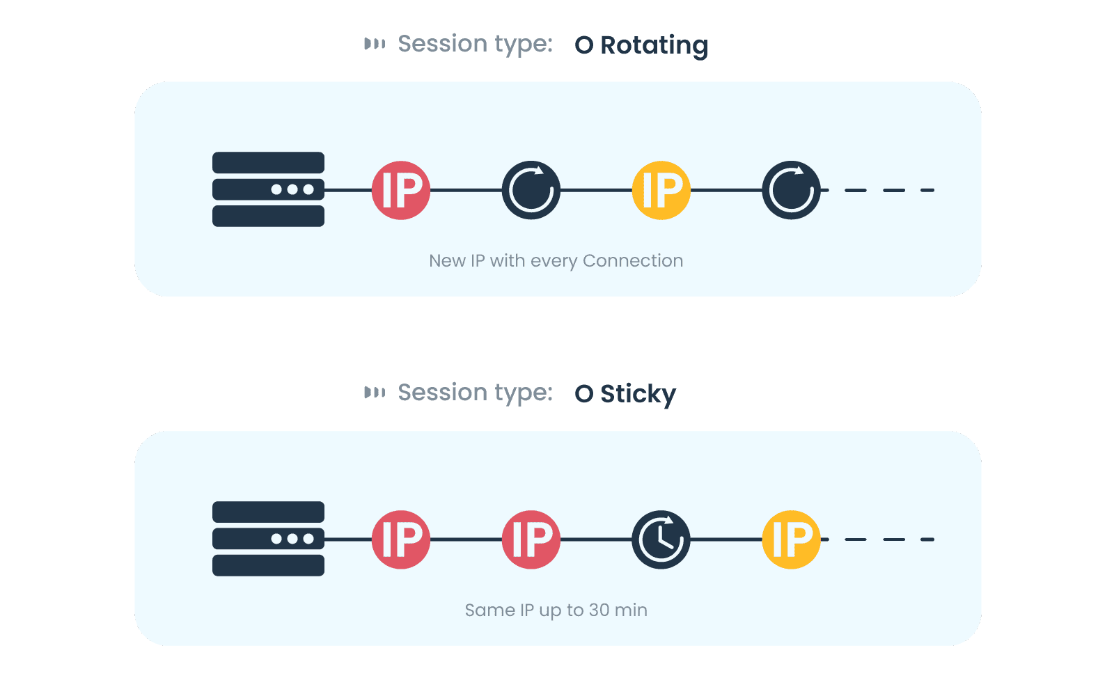 Session types – routing and sticky