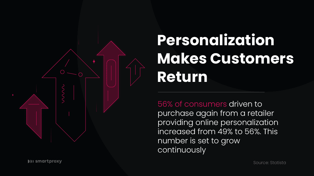 Personalization makes customers return