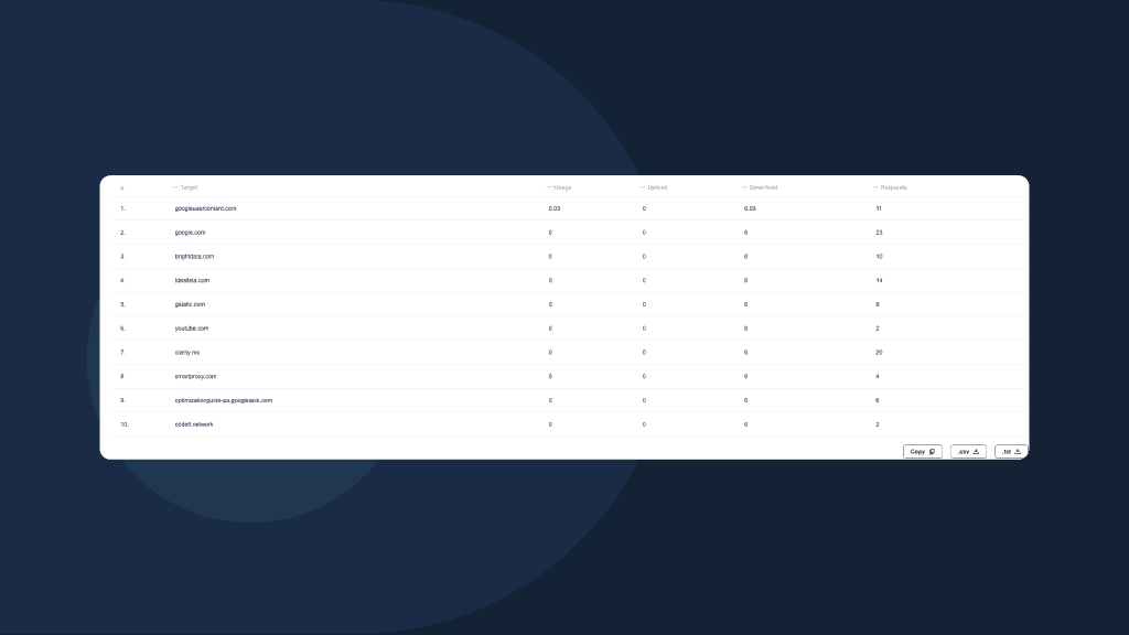 Proxy Traffic Usage Table