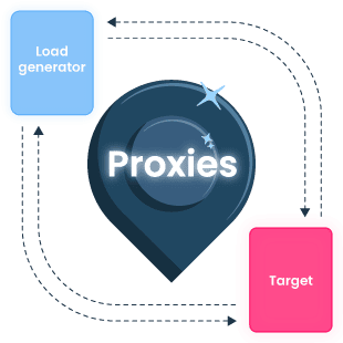 How does load testing work?