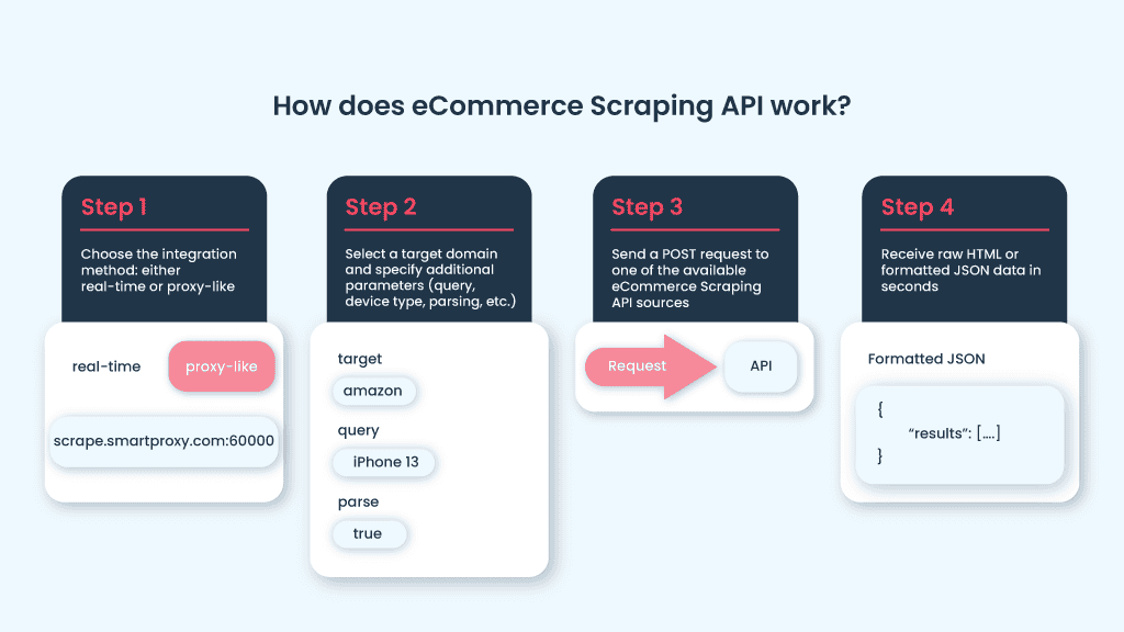 How does eCommerce Scraping API work