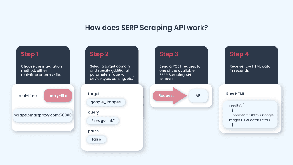 How does SERP Scraping API work?