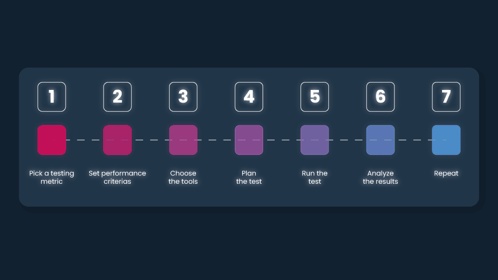 Load testing flow