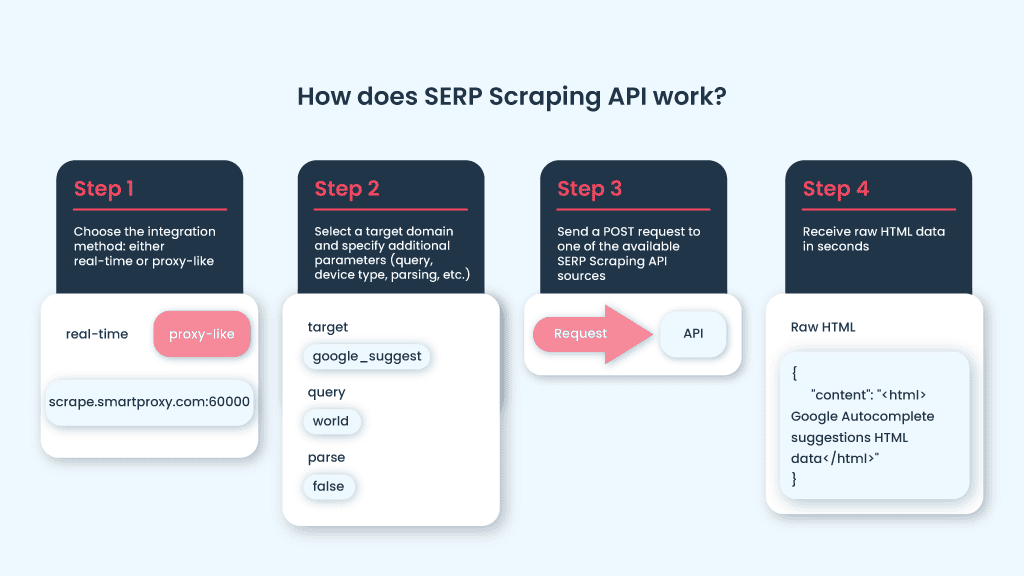 How does SERP Scraping API work?