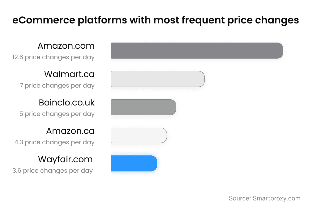 Top 5 websites ranked by the average price adjustment according to the Dynamic Pricing Index report.