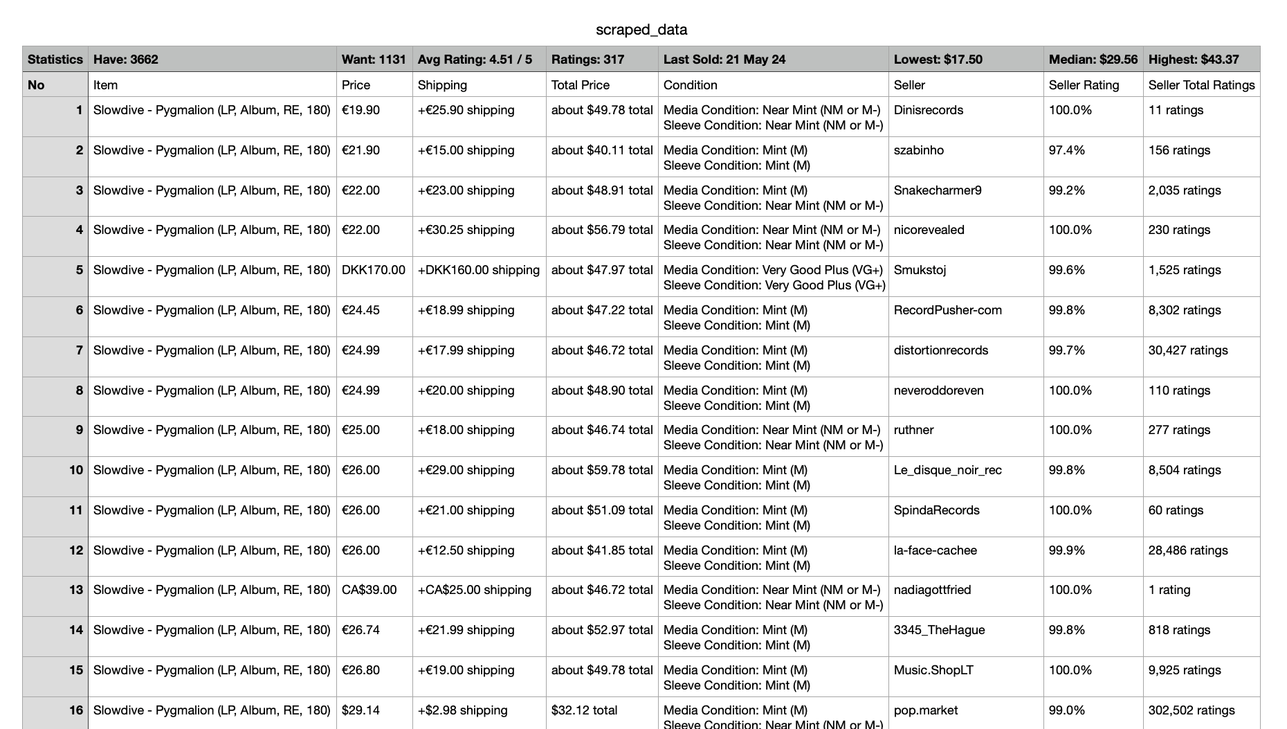 Scraped Discogs marketplace data saved to a CSV file