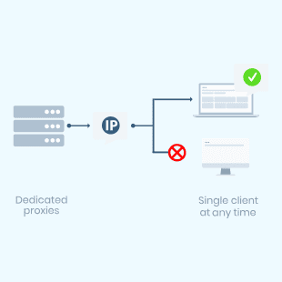 Proxy type: dedicated proxy