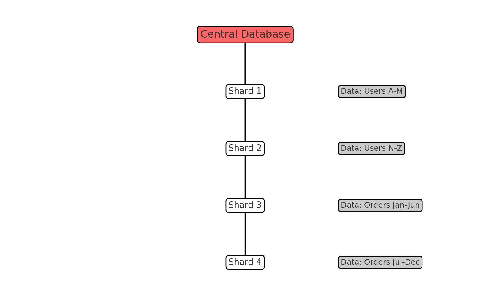 How sharding works