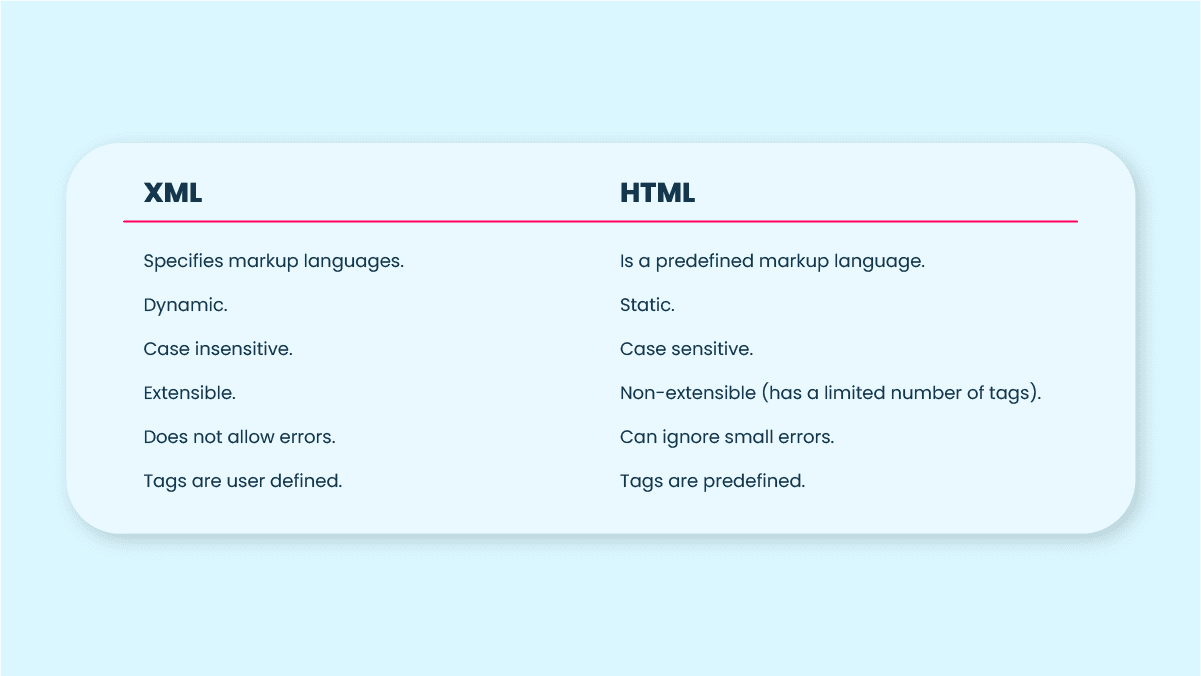 Difference between XML and HTML.